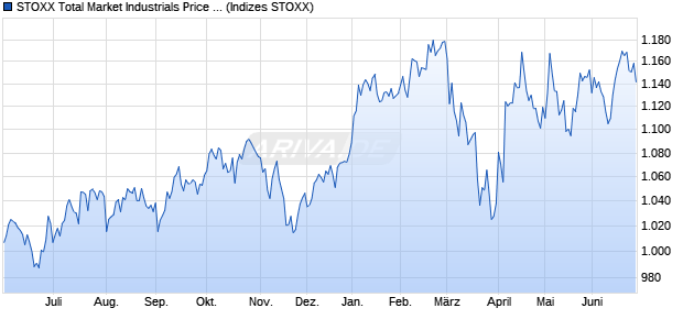 STOXX Total Market Industrials Price EUR Chart