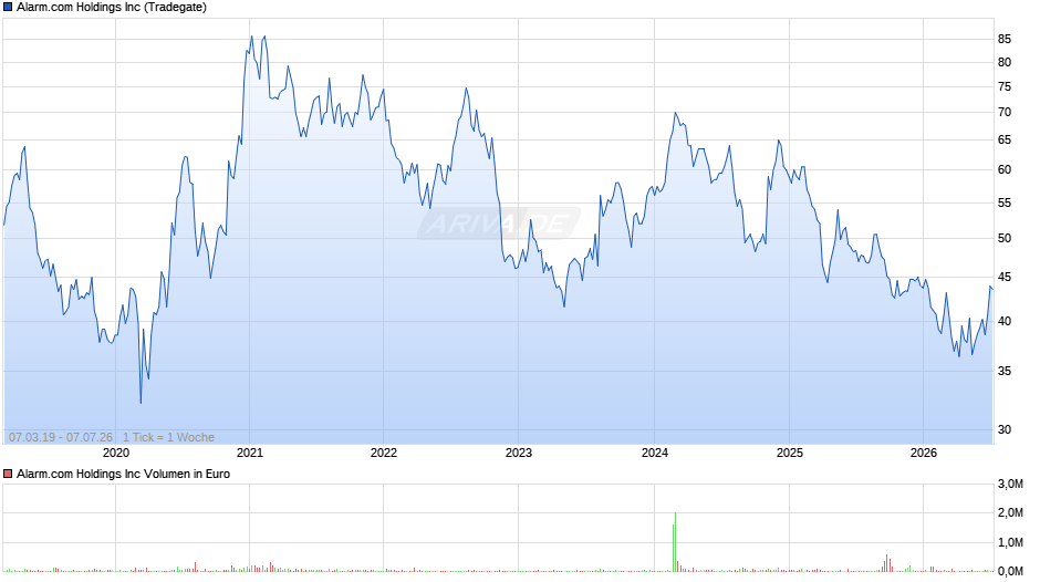 Alarm.com Chart