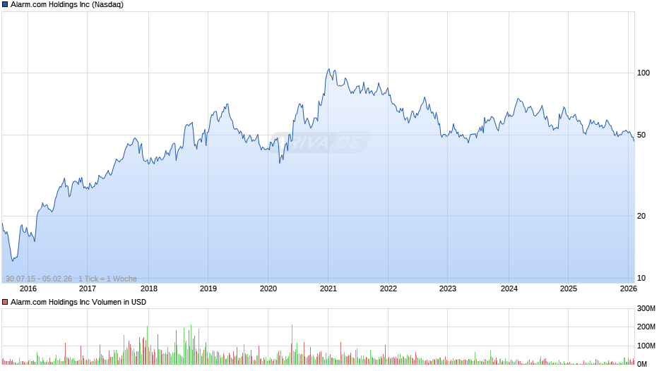 Alarm.com Chart