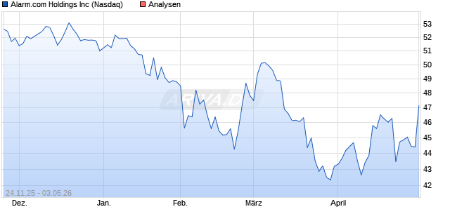 Alarm.com Holdings Inc Aktie