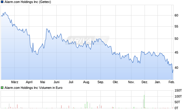 Alarm.com Aktie Chart