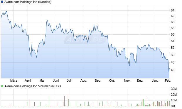 Alarm.com Aktie Chart