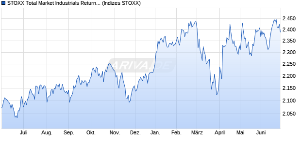 STOXX Total Market Industrials Return EUR Chart