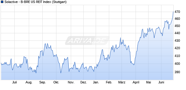 Solactive - B-BRE US REIT Index Chart