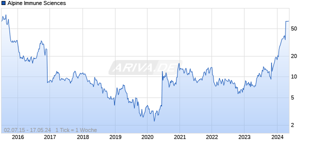Alpine Immune Sciences Chart