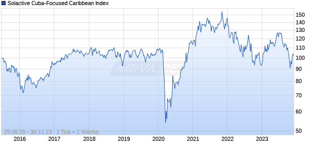 Solactive Cuba-Focused Caribbean Index Chart