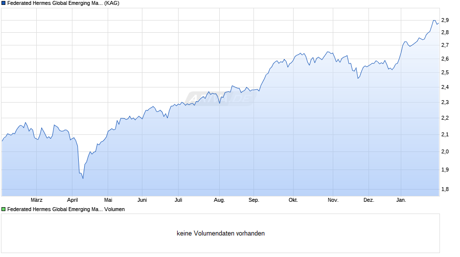Federated Hermes Global Emerging Markets Equity R2 EUR DistH Chart