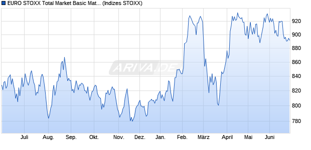 EURO STOXX Total Market Basic Materials Price USD Chart
