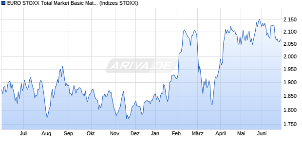EURO STOXX Total Market Basic Materials Return US. Chart