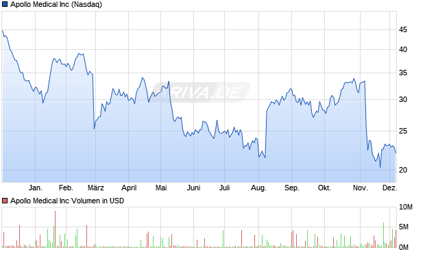 Apollo Medical Aktie Chart