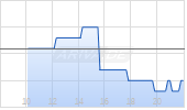 Apollo Medical Inc Chart