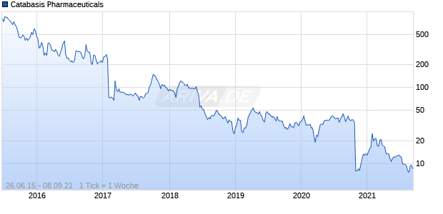 Catabasis Pharmaceuticals Chart