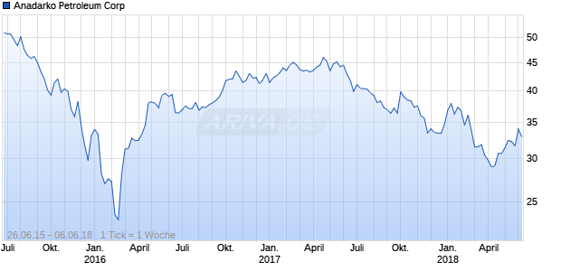 Anadarko Petroleum Corp Chart