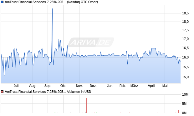 AmTrust Financial Services 7.25% 2055 Aktie Chart