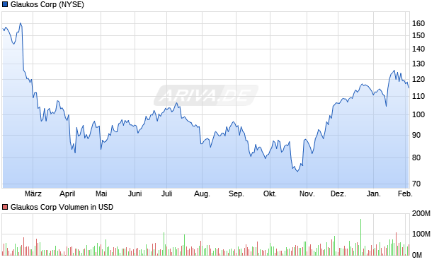 Glaukos Aktie Chart
