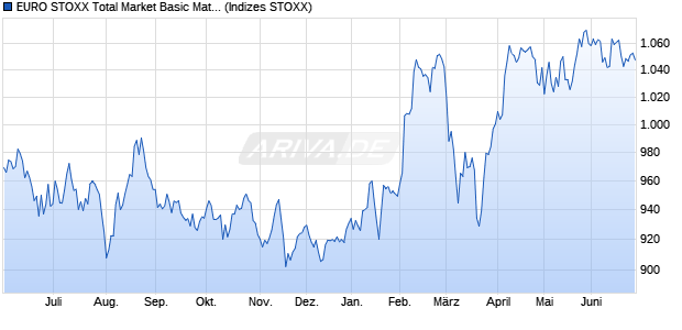 EURO STOXX Total Market Basic Materials Price EUR Chart