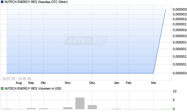NUTECH ENERGY RES Aktie Chart