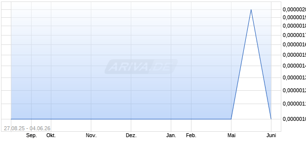 NUTECH ENERGY RES Aktie Chart