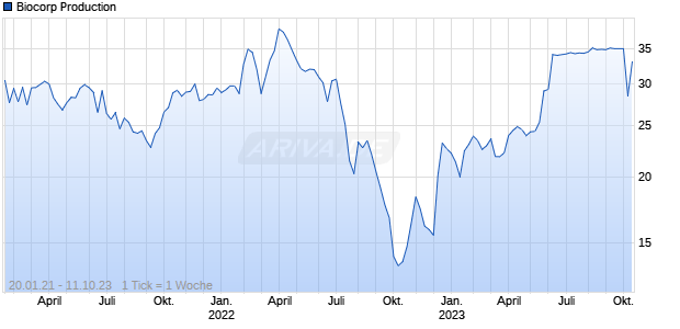 Biocorp Production Chart