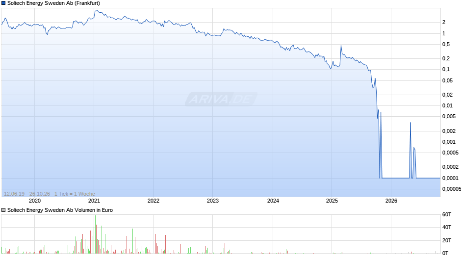 Soltech Energy Sweden Ab Chart