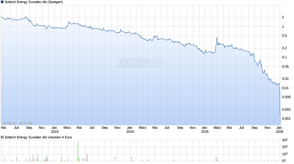Soltech Energy Sweden Ab Chart