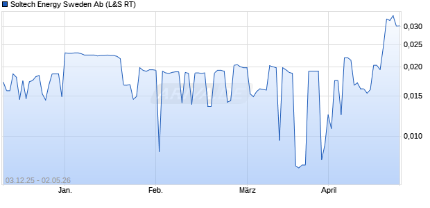 Soltech Energy Sweden Ab Aktie Chart