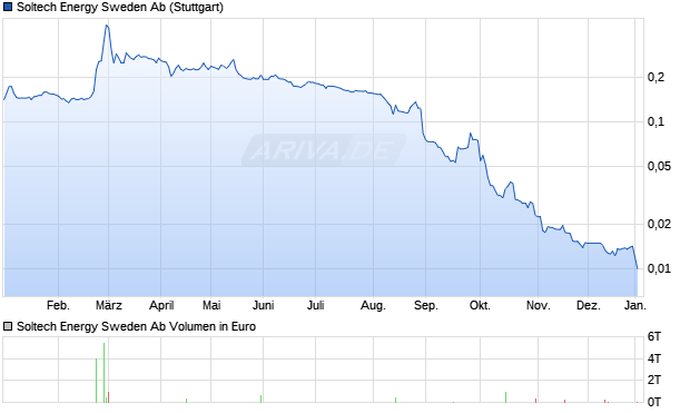 Soltech Energy Sweden Ab Aktie Chart