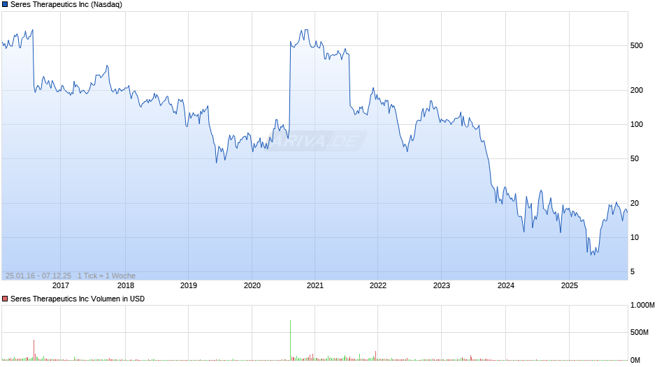 Seres Therapeutics Chart
