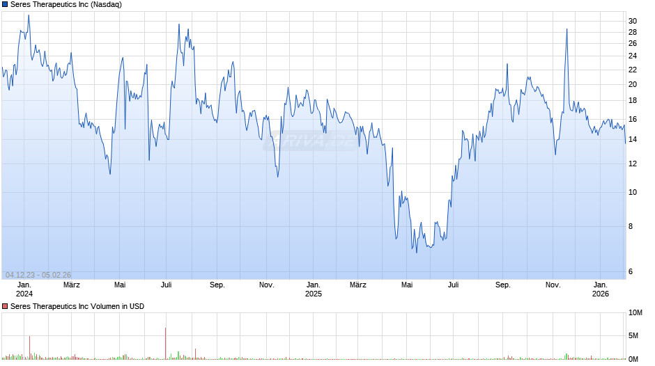 Seres Therapeutics Chart