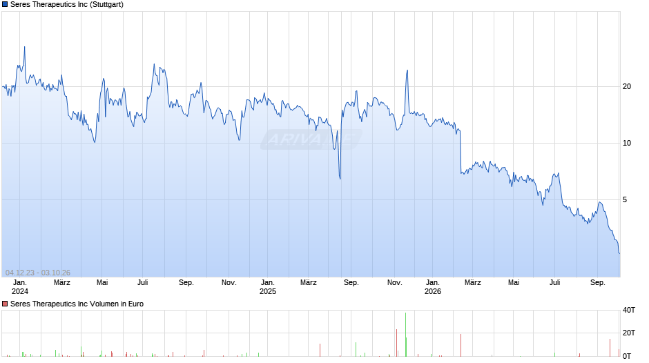 Seres Therapeutics Chart