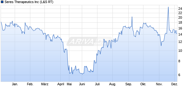 Seres Therapeutics Aktie Chart