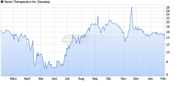 Seres Therapeutics Aktie Chart