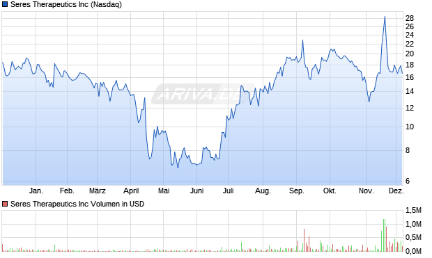 Seres Therapeutics Aktie Chart