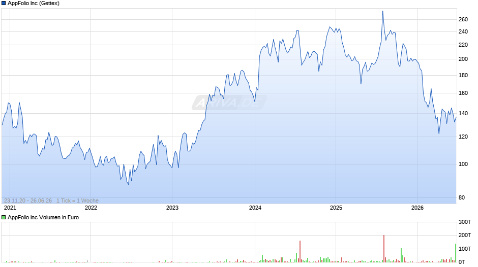 AppFolio Chart