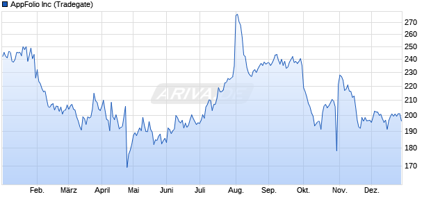 AppFolio Aktie Chart