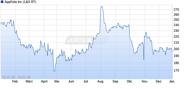 AppFolio Aktie Chart