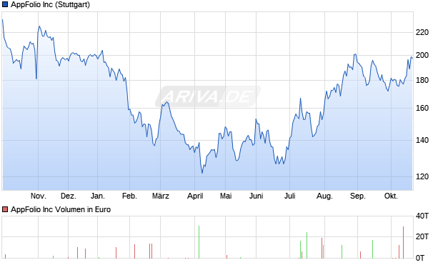 AppFolio Aktie Chart