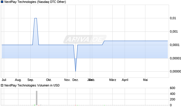 NextPlay Technologies Aktie Chart