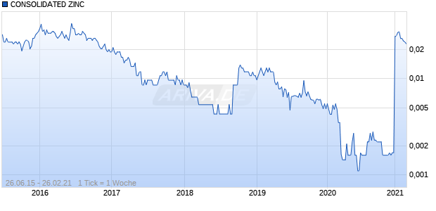 CONSOLIDATED ZINC Chart