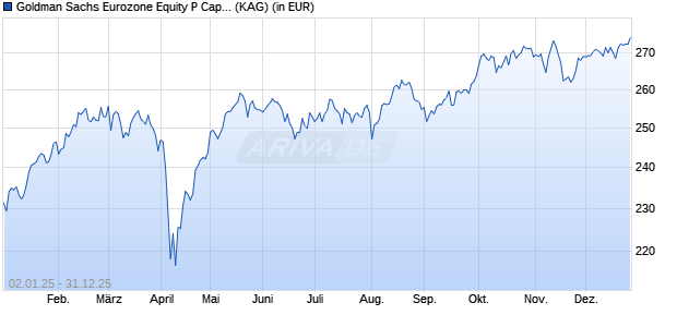 Performance des Goldman Sachs Eurozone Equity P Cap EUR (WKN 989810, ISIN LU0095527585)