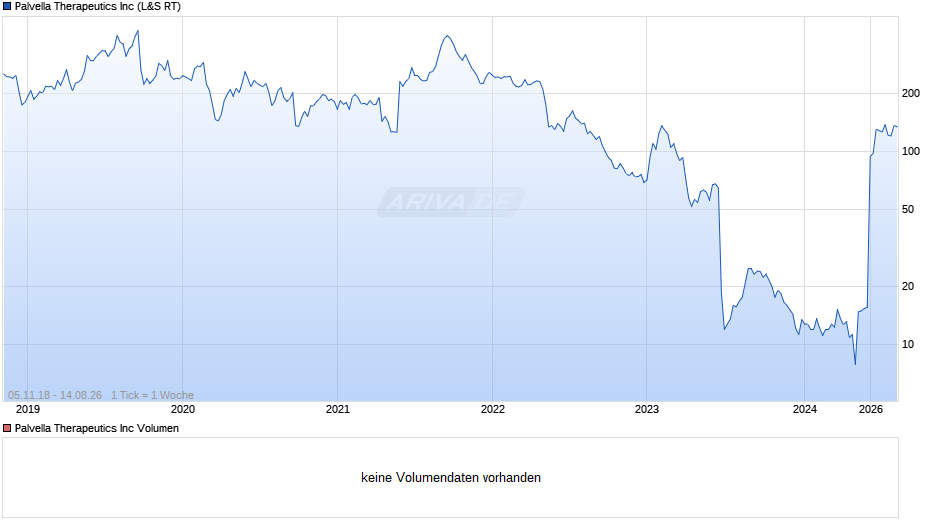 Palvella Therapeutics Chart