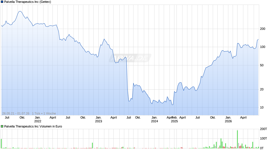 Palvella Therapeutics Chart