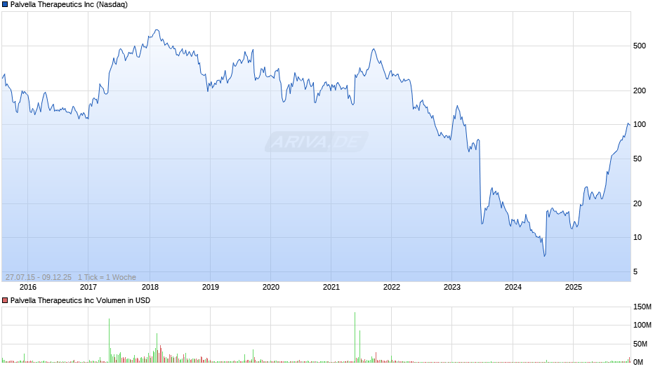 Palvella Therapeutics Chart