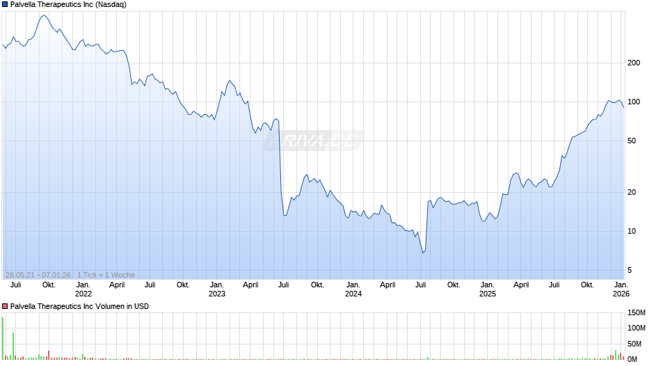 Palvella Therapeutics Chart