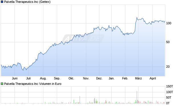 Palvella Therapeutics Aktie Chart