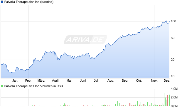 Palvella Therapeutics Aktie Chart