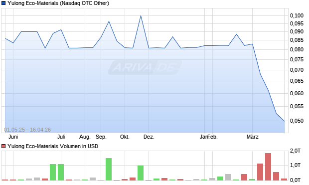 Yulong Eco-Materials Aktie Chart