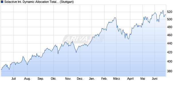 Solactive International Dynamic Allocation Total Retur. Chart