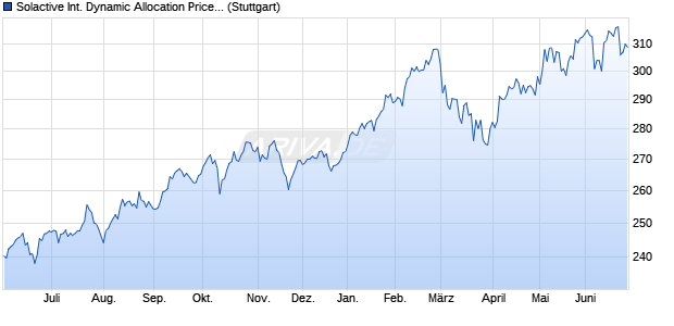Solactive International Dynamic Allocation Price Retur. Chart