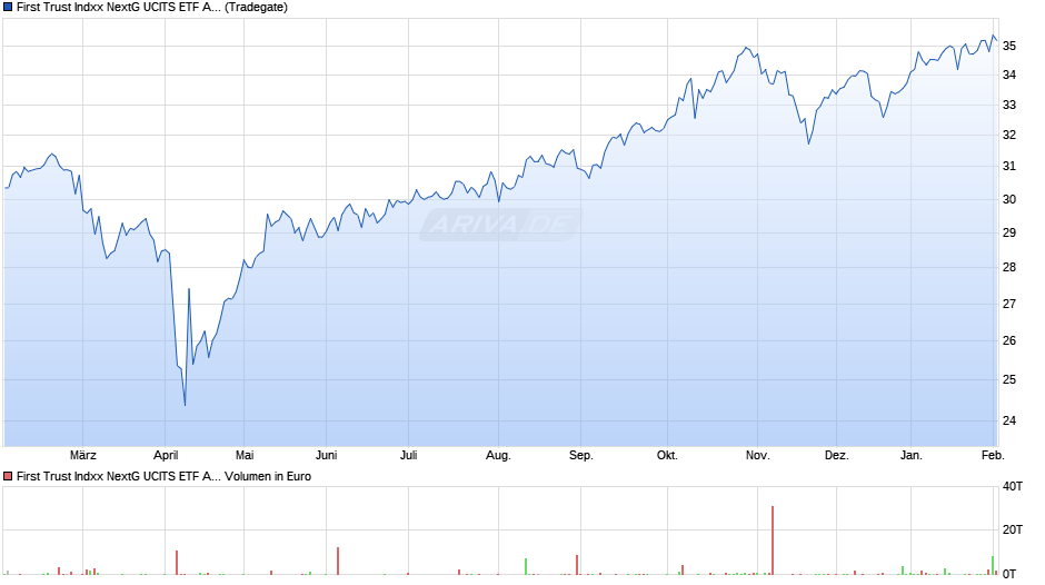 First Trust Indxx NextG UCITS ETF A USD Chart